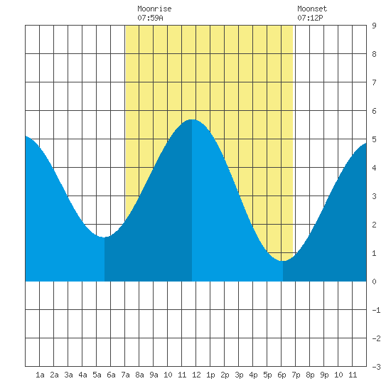 Golden Gate Park tide chart for Thursday, October 3, 2024