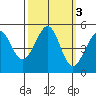 Golden Gate Park tide chart for Thursday, October 3, 2024