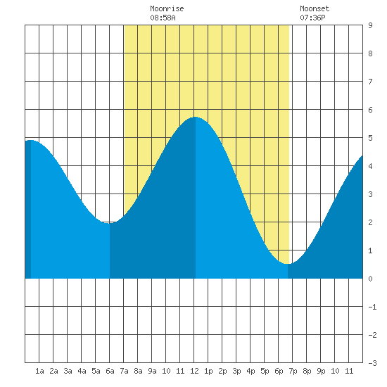 Golden Gate Park tide chart for Friday, October 4, 2024