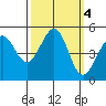 Golden Gate Park tide chart for Friday, October 4, 2024