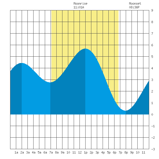 Golden Gate Park tide chart for Sunday, October 6, 2024