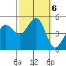 Golden Gate Park tide chart for Sunday, October 6, 2024