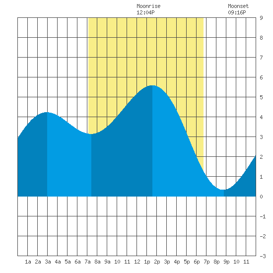Golden Gate Park tide chart for Monday, October 7, 2024