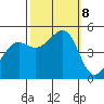 Golden Gate Park tide chart for Tuesday, October 8, 2024