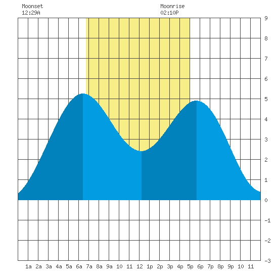 Golden Gate Park tide chart for Sunday, November 10, 2024