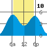 Golden Gate Park tide chart for Sunday, November 10, 2024
