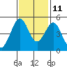 Golden Gate Park tide chart for Monday, November 11, 2024