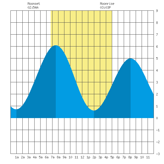 Golden Gate Park tide chart for Tuesday, November 12, 2024
