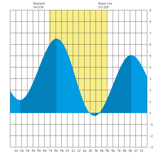 Golden Gate Park tide chart for Wednesday, November 13, 2024