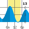 Golden Gate Park tide chart for Wednesday, November 13, 2024