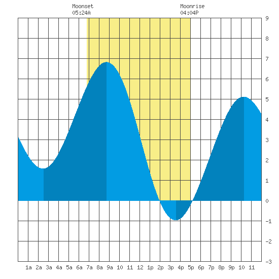 Golden Gate Park tide chart for Thursday, November 14, 2024