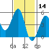 Golden Gate Park tide chart for Thursday, November 14, 2024