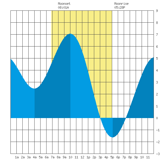 Golden Gate Park tide chart for Saturday, November 16, 2024