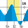 Golden Gate Park tide chart for Saturday, November 16, 2024