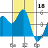 Golden Gate Park tide chart for Monday, November 18, 2024