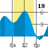 Golden Gate Park tide chart for Tuesday, November 19, 2024