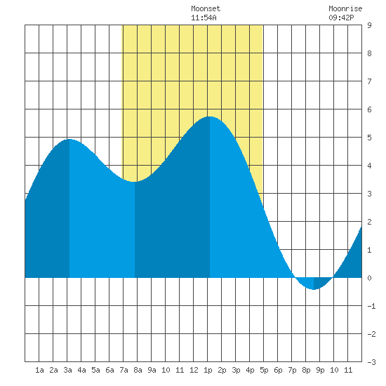 Golden Gate Park tide chart for Wednesday, November 20, 2024