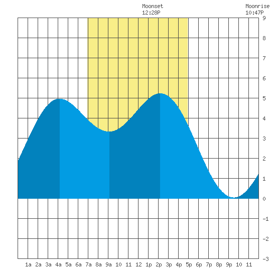 Golden Gate Park tide chart for Thursday, November 21, 2024