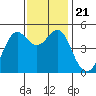 Golden Gate Park tide chart for Thursday, November 21, 2024