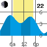 Golden Gate Park tide chart for Friday, November 22, 2024