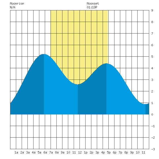 Golden Gate Park tide chart for Saturday, November 23, 2024