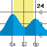 Golden Gate Park tide chart for Sunday, November 24, 2024