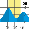 Golden Gate Park tide chart for Monday, November 25, 2024