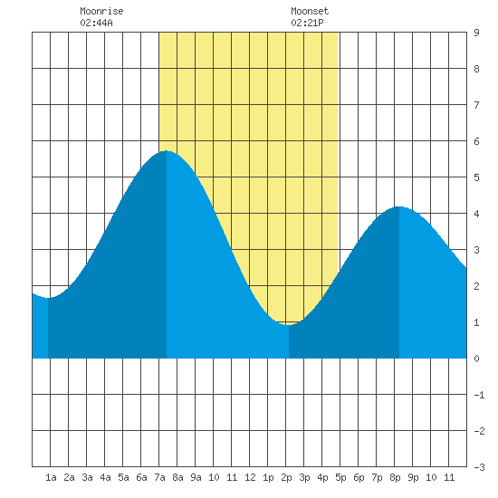 Golden Gate Park tide chart for Tuesday, November 26, 2024