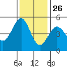Golden Gate Park tide chart for Tuesday, November 26, 2024
