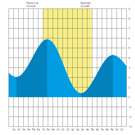 Golden Gate Park tide chart for Wednesday, November 27, 2024