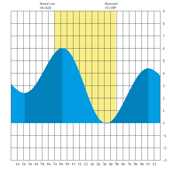 Golden Gate Park tide chart for Thursday, November 28, 2024