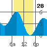 Golden Gate Park tide chart for Thursday, November 28, 2024