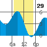 Golden Gate Park tide chart for Friday, November 29, 2024