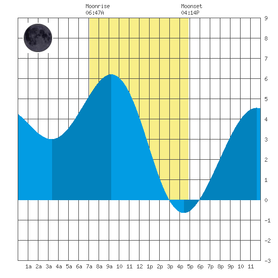 Golden Gate Park tide chart for Saturday, November 30, 2024