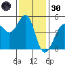 Golden Gate Park tide chart for Saturday, November 30, 2024