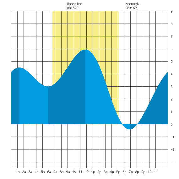 Golden Gate Park tide chart for Sunday, November 3, 2024