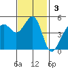 Golden Gate Park tide chart for Sunday, November 3, 2024