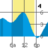 Golden Gate Park tide chart for Monday, November 4, 2024