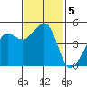 Golden Gate Park tide chart for Tuesday, November 5, 2024