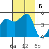 Golden Gate Park tide chart for Wednesday, November 6, 2024