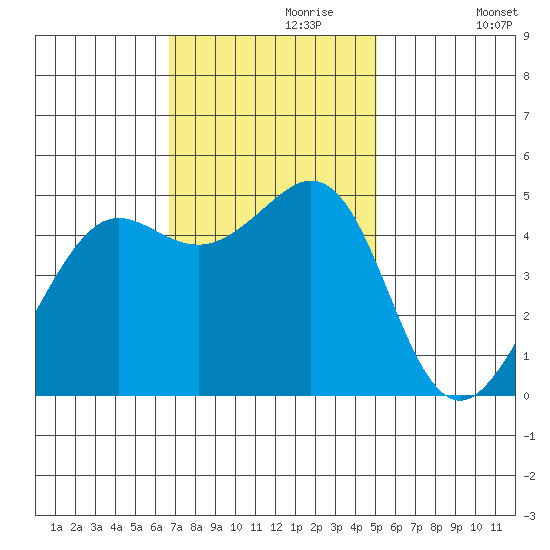 Golden Gate Park tide chart for Thursday, November 7, 2024