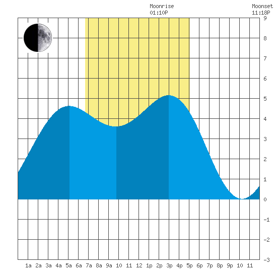 Golden Gate Park tide chart for Friday, November 8, 2024