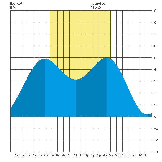 Golden Gate Park tide chart for Saturday, November 9, 2024