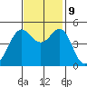 Golden Gate Park tide chart for Saturday, November 9, 2024
