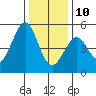 Golden Gate Park tide chart for Tuesday, December 10, 2024