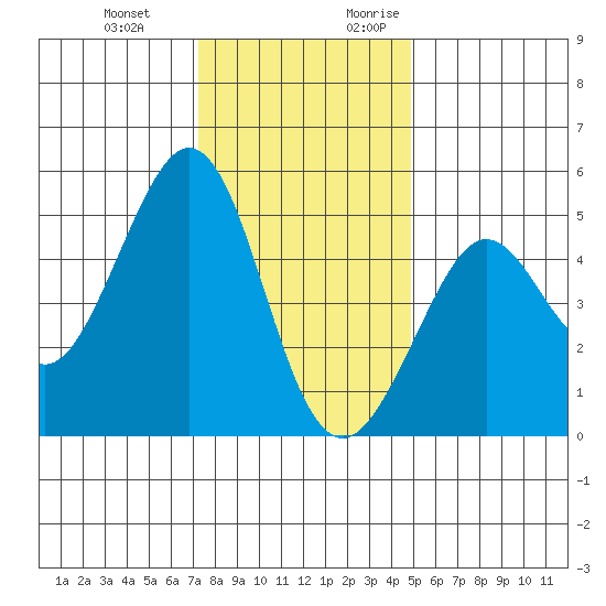 Golden Gate Park tide chart for Wednesday, December 11, 2024