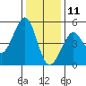 Golden Gate Park tide chart for Wednesday, December 11, 2024