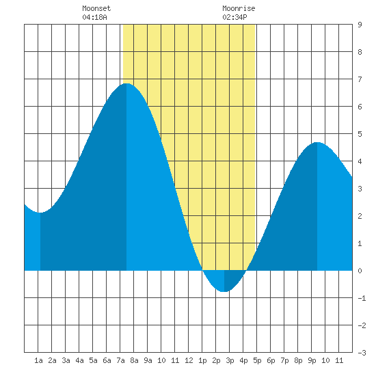 Golden Gate Park tide chart for Thursday, December 12, 2024