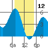 Golden Gate Park tide chart for Thursday, December 12, 2024