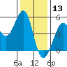 Golden Gate Park tide chart for Friday, December 13, 2024